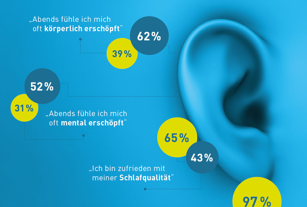 Hörgeräte steigern Lebensqualität – Studie zum Welttag des Hörens belegt: Hörsysteme überzeugen